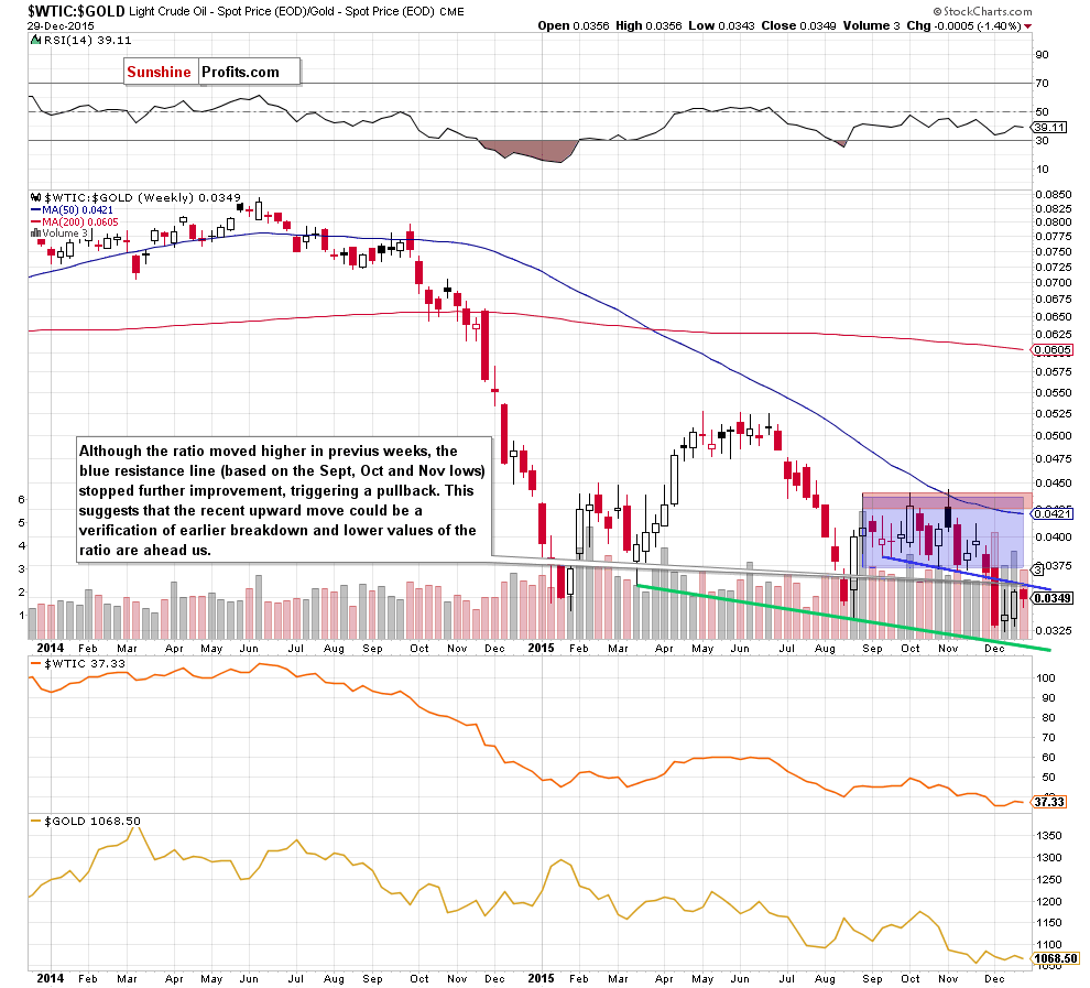 the oil-to-gold ratio - the weekly chart