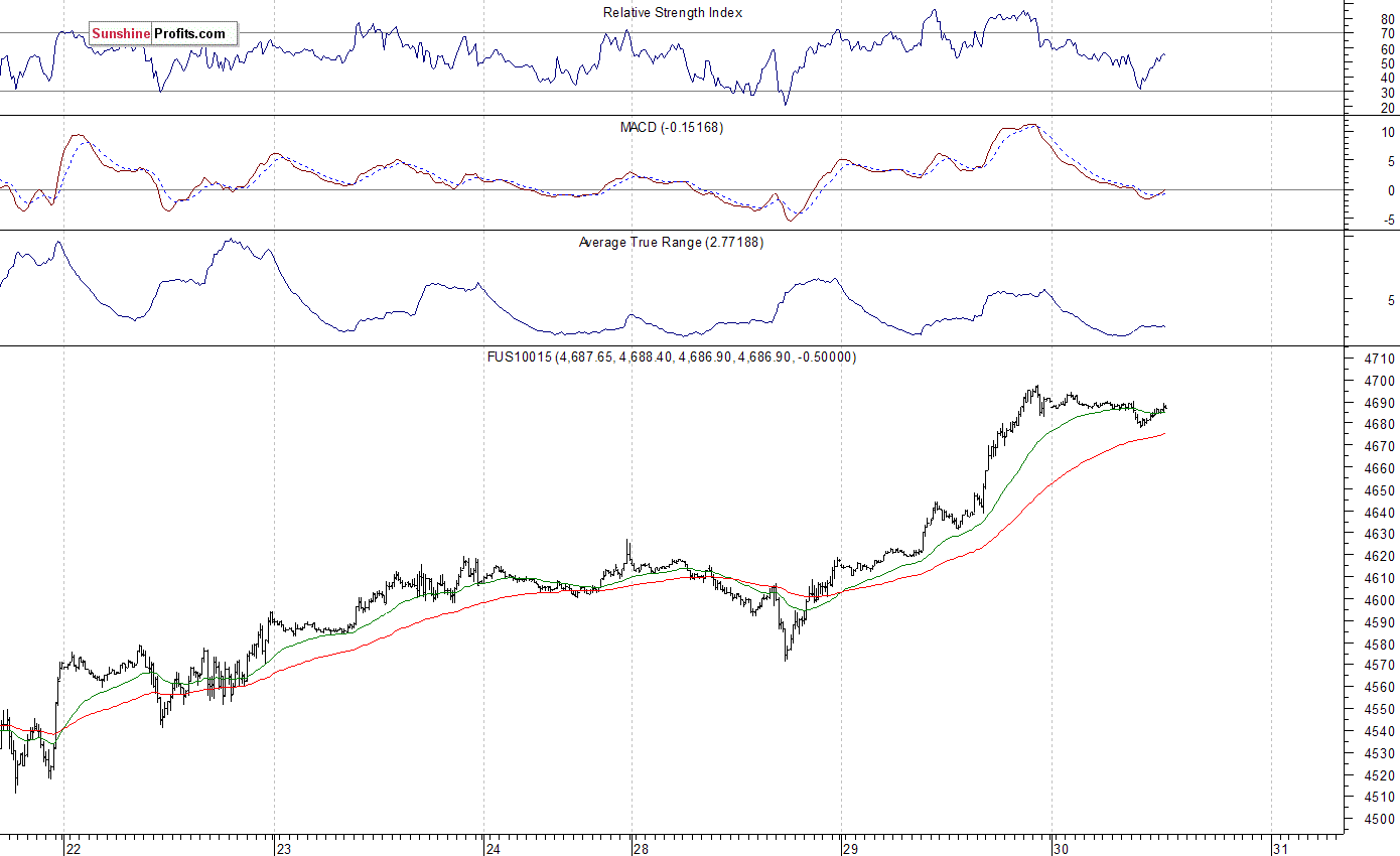 Nasdaq100 futures contract - Nasdaq 100 index chart - NDX