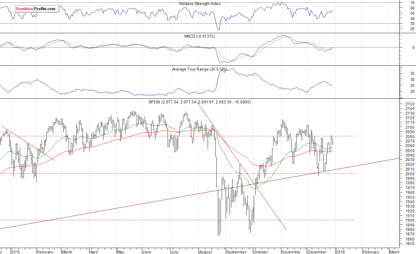 Daily S&P 500 index chart - SPX, Large Cap Index