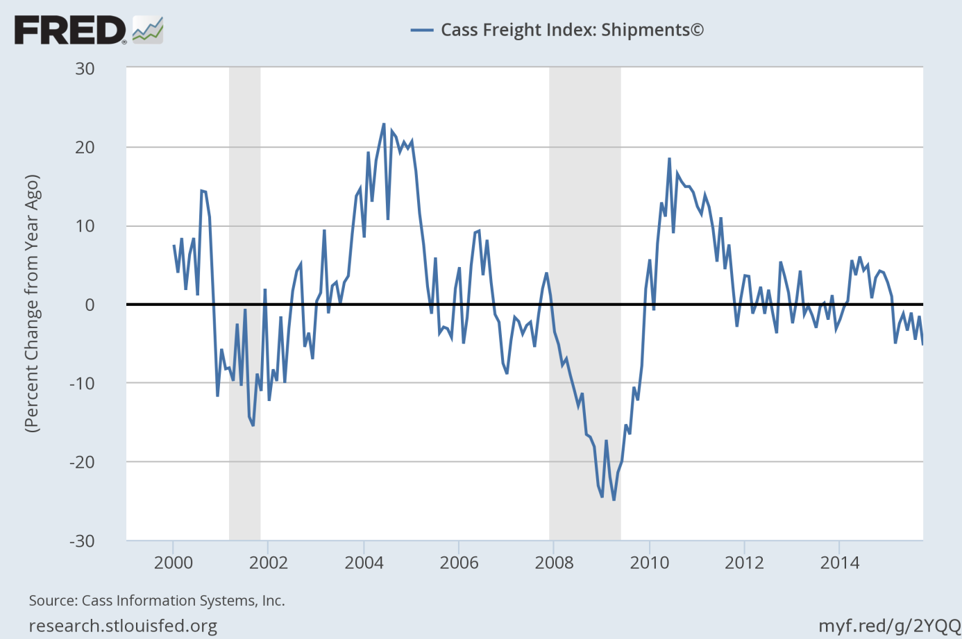 The Cass Freight Shipments Index from 1999 to 2015 (as percent change from year ago).
