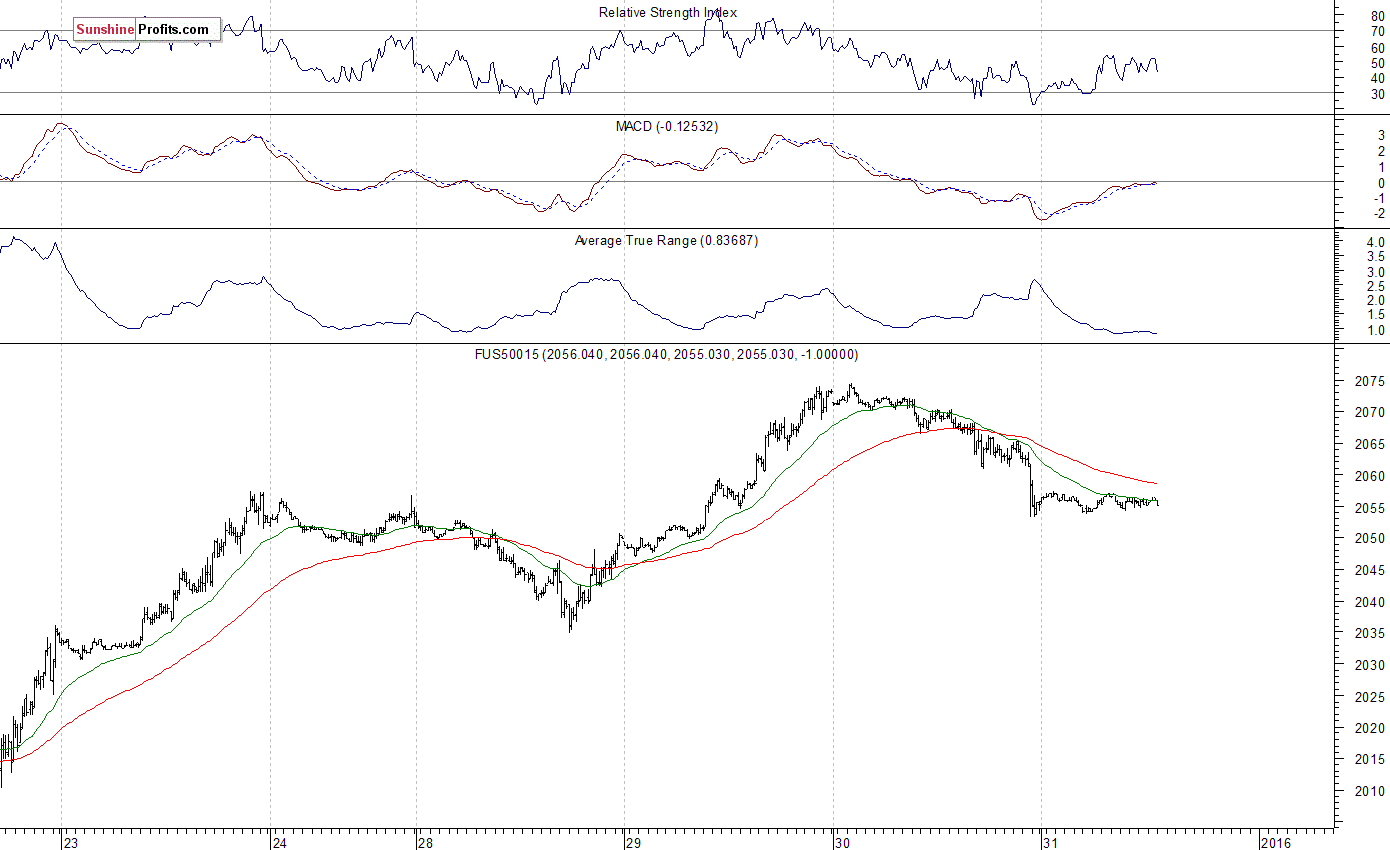 S&P 500 futures contract - S&P 500 index chart - SPX