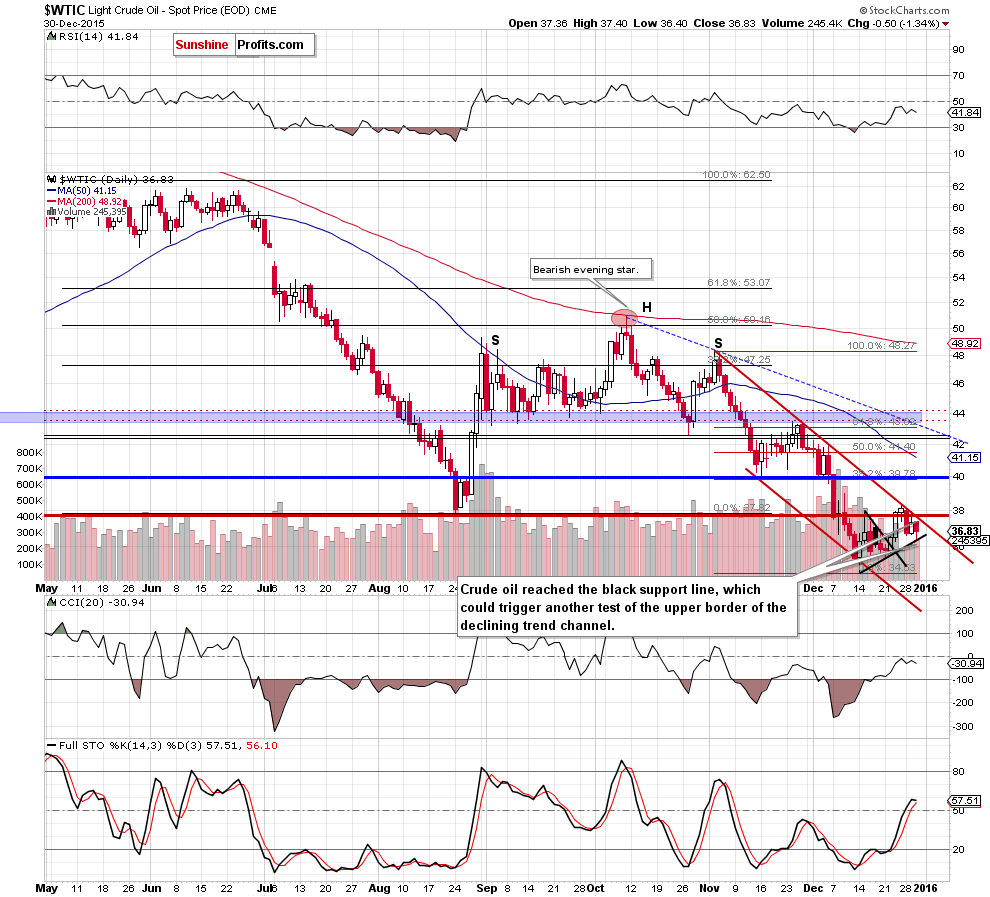 WTIC - the daily chart