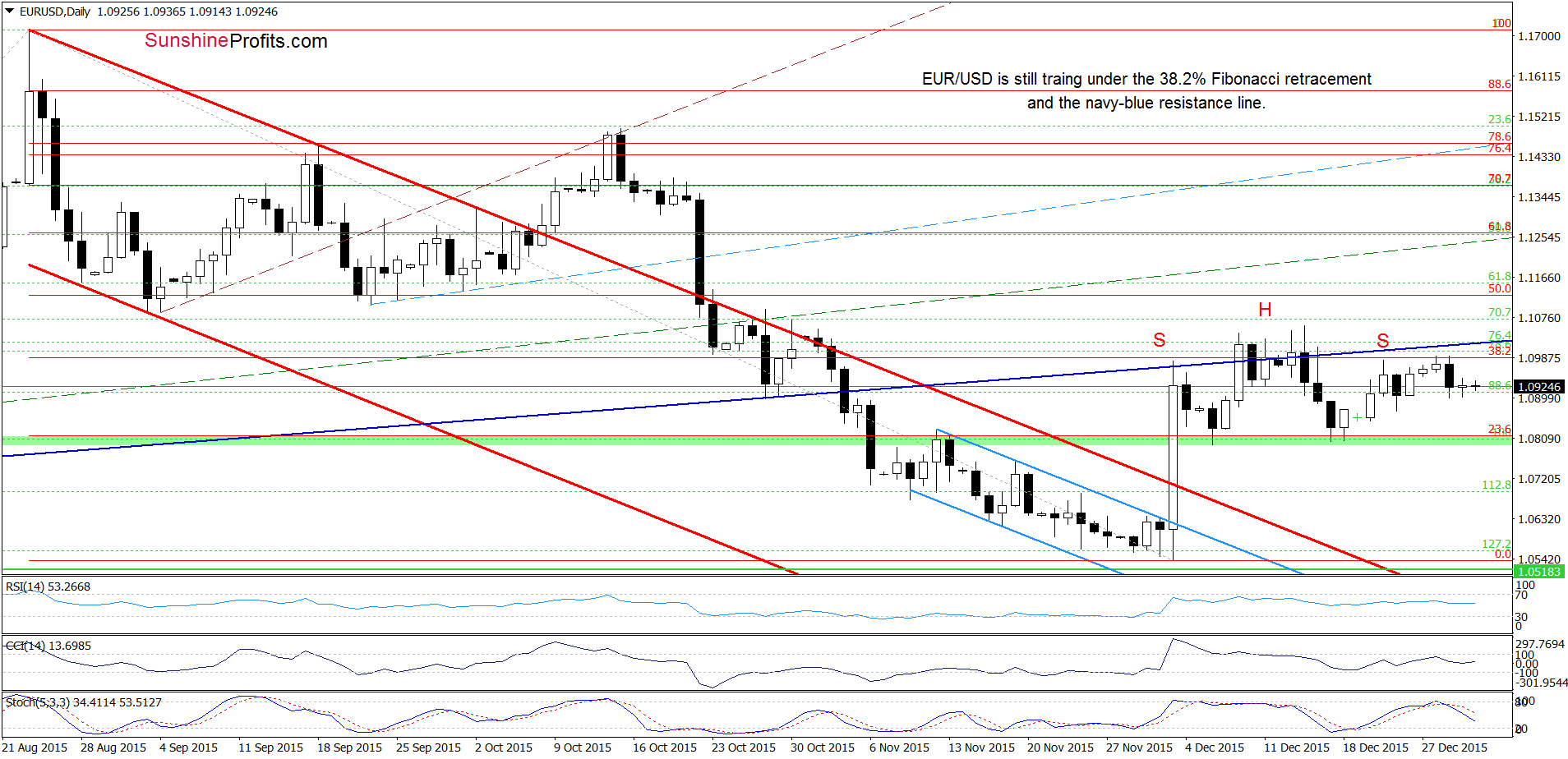 EUR/USD - the daily chart