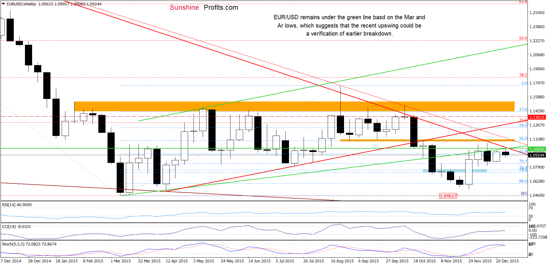 EUR/USD - the weekly chart