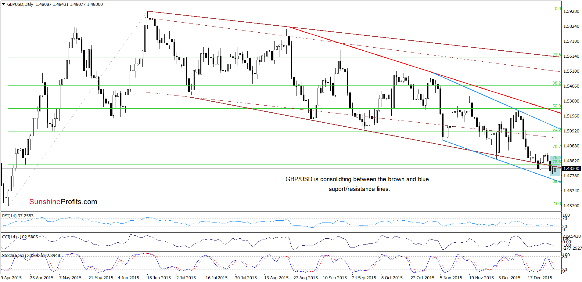 GBP/USD - the daily chart