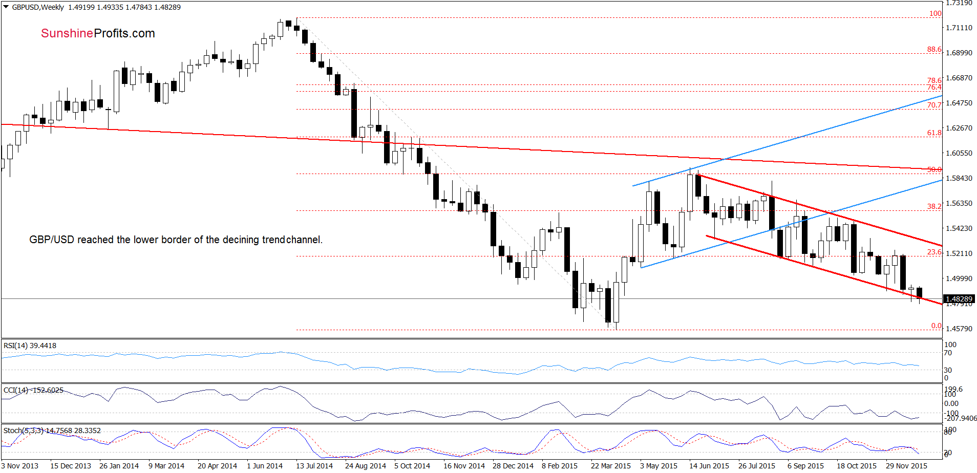 GBP/USD - the weekly chart