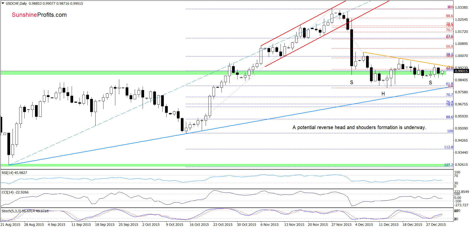 USD/CHF - the daily chart