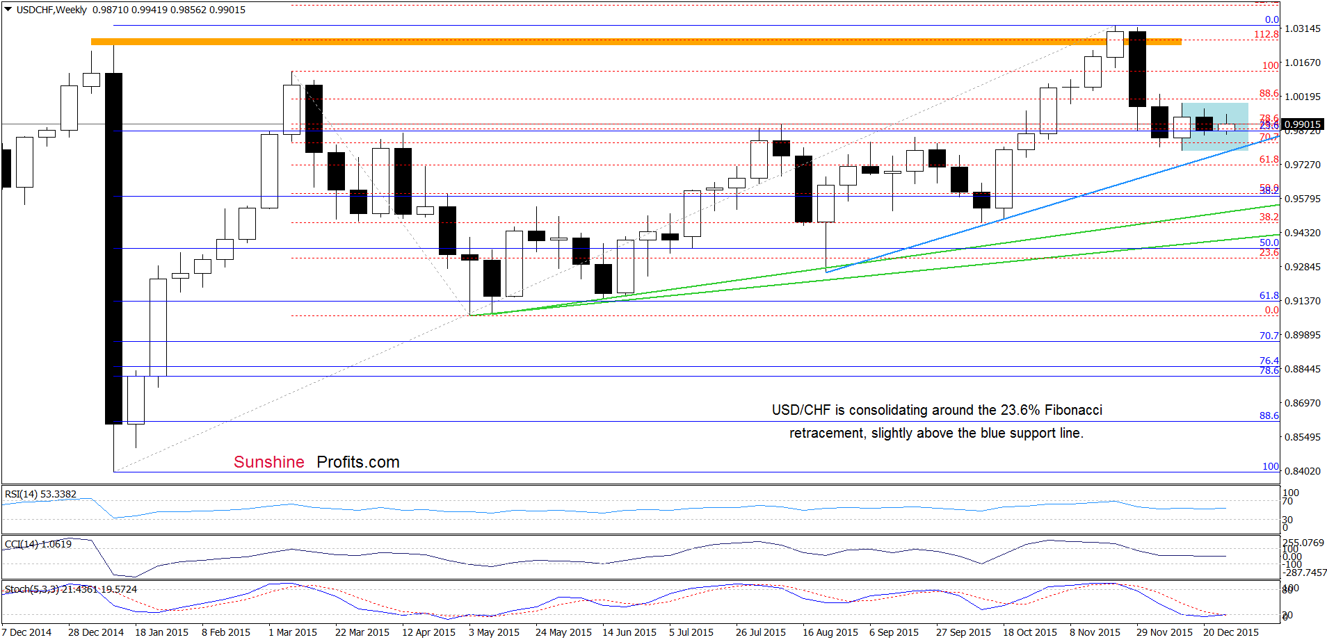 USD/CHF - the weekly chart