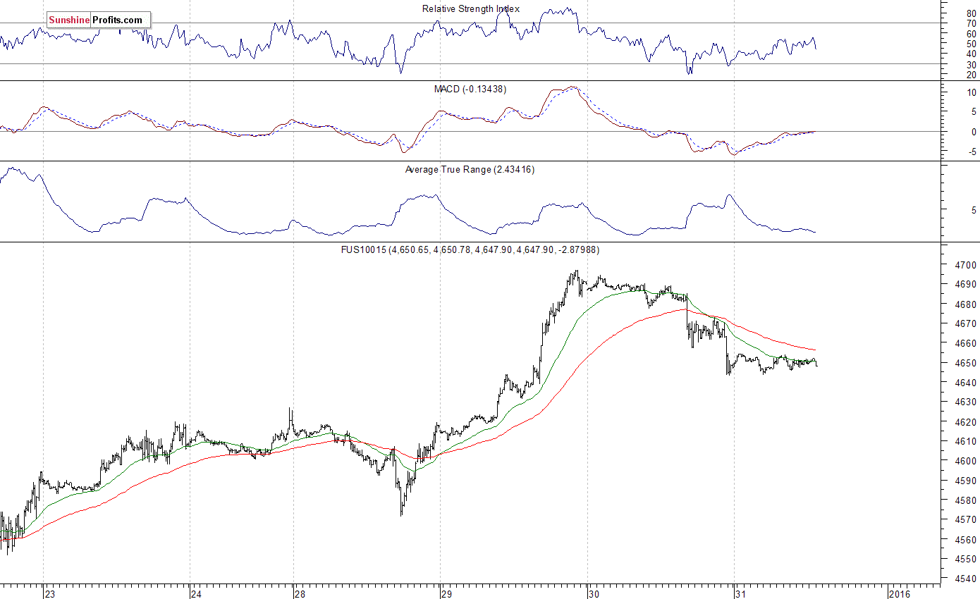 Nasdaq100 futures contract - Nasdaq 100 index chart - NDX