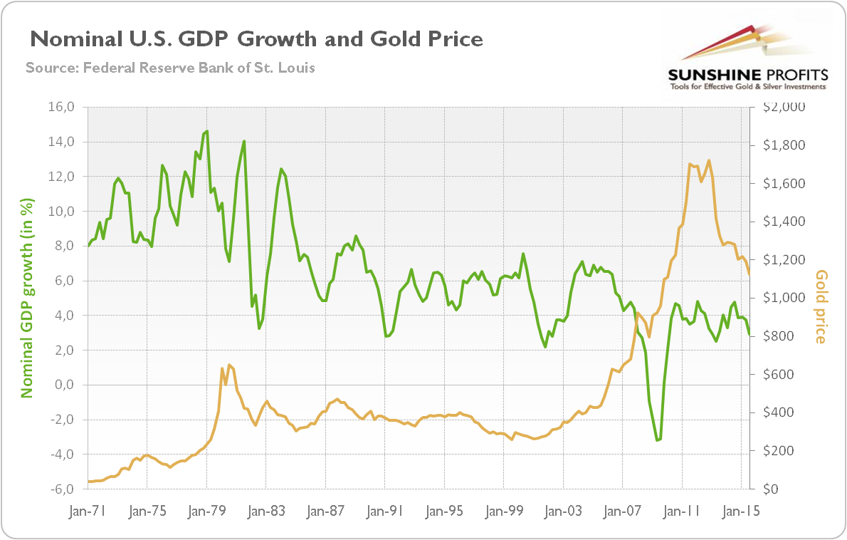 Nominal U.S. GDP growth (green line, left scale, year-over-year changes in percent) and gold price (yellow line, right scale, London P.M. fixing) from 1971 to 2015.