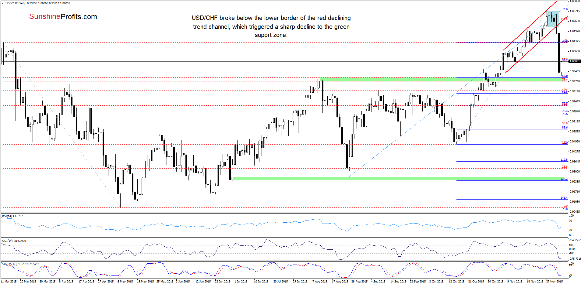 USD/CHF daily chart