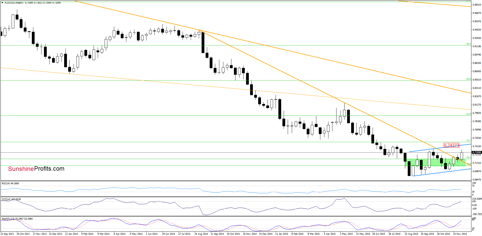 AUD/USD weekly chart