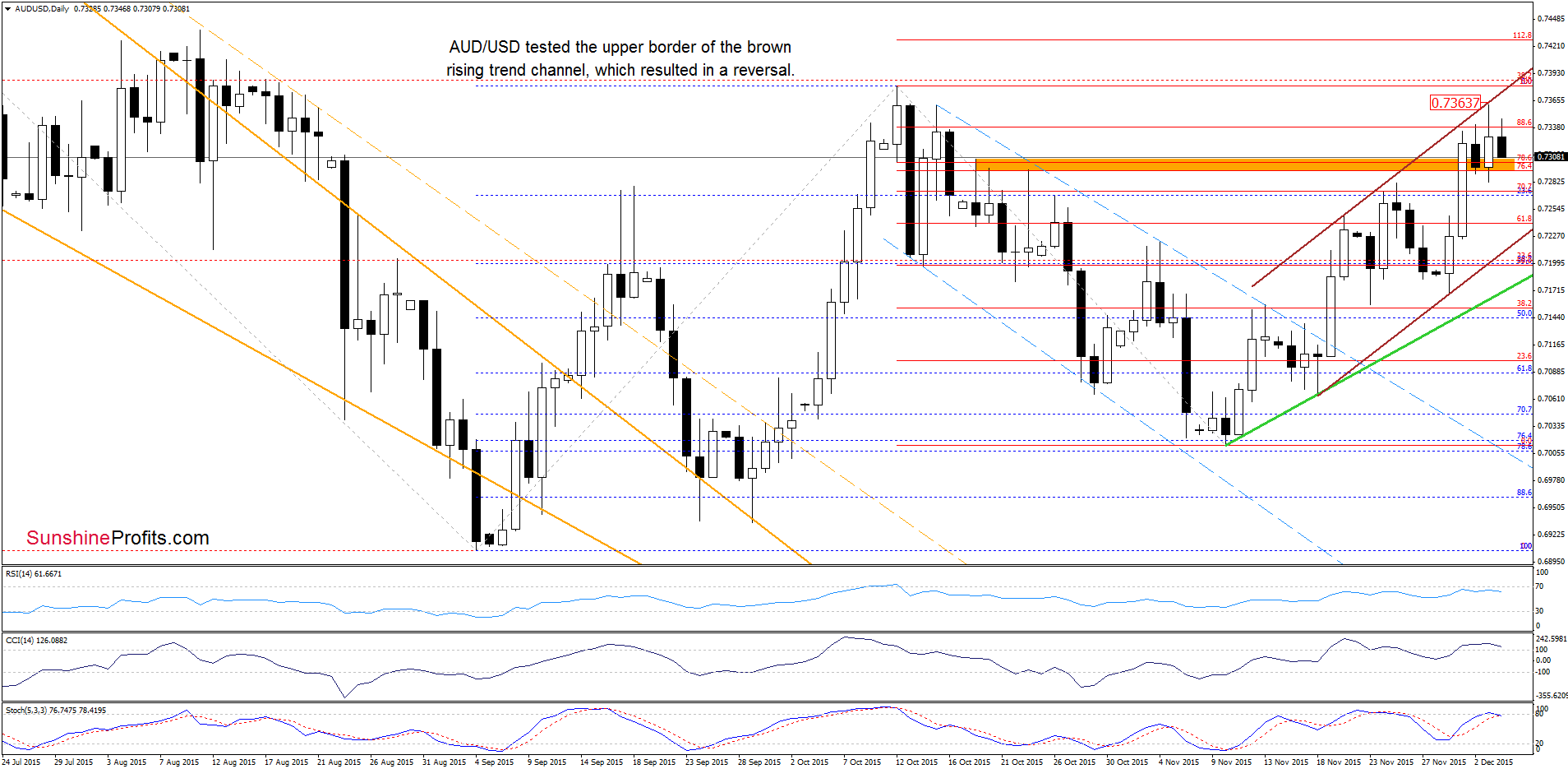 AUD/USD daily chart