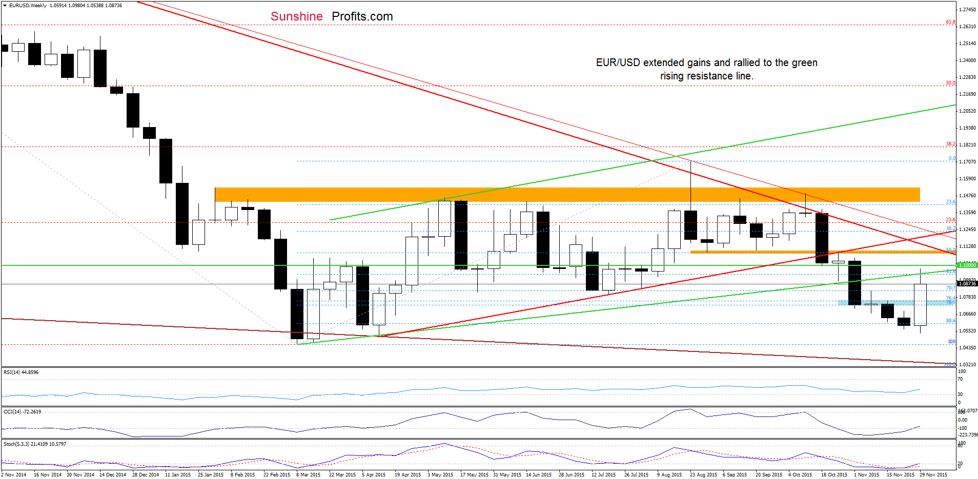 EUR/USD weekly chart