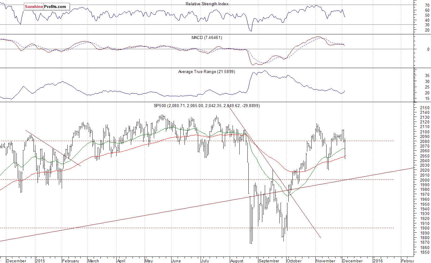 Daily S&P 500 index chart - SPX, Large Cap Index