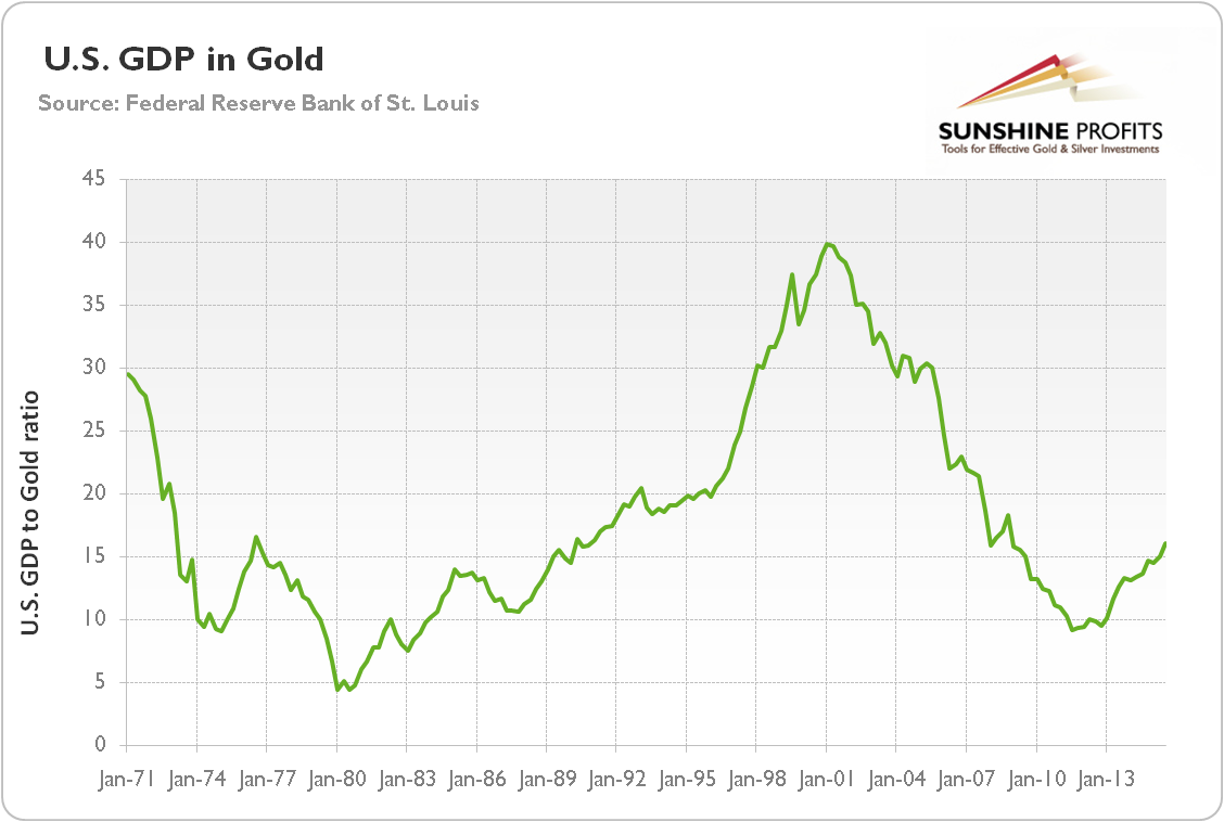 U.S. GDP to gold ratio from 1971 to 2015