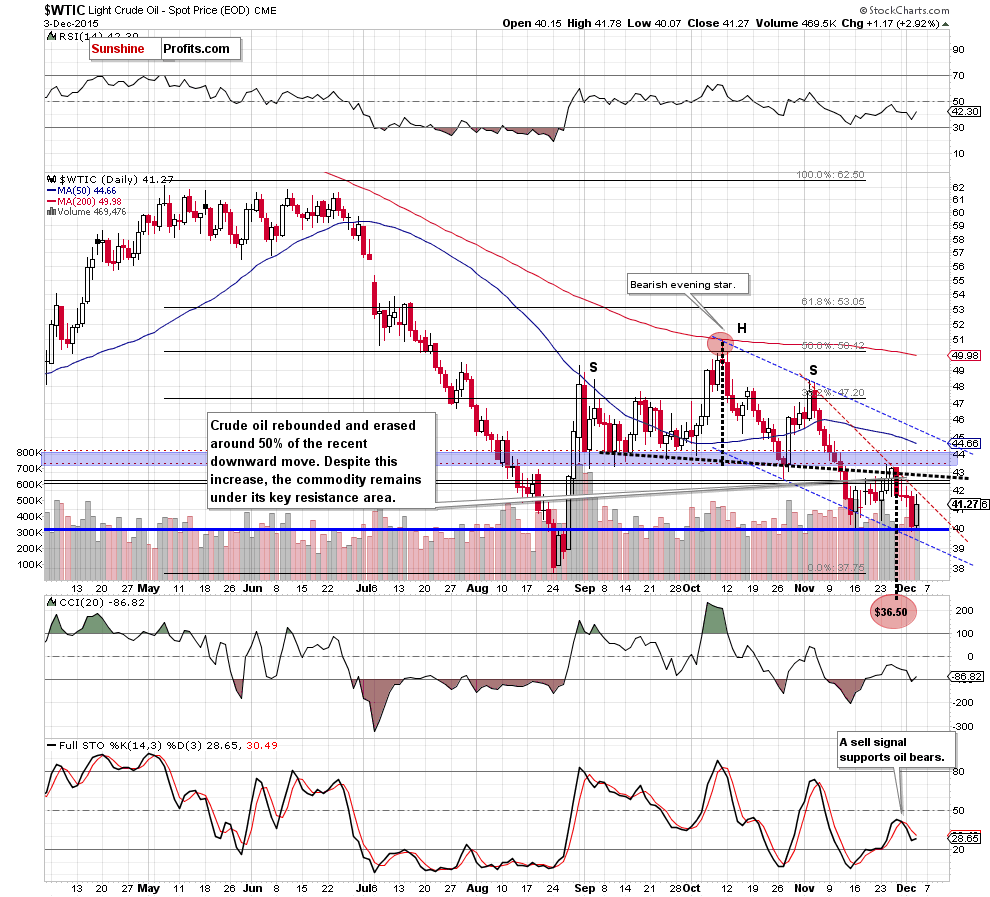 WTIC - the daily chart