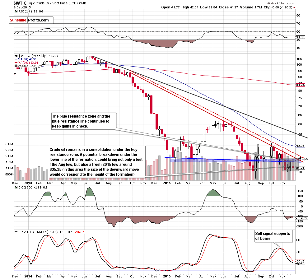 WTIC - the weekly chart