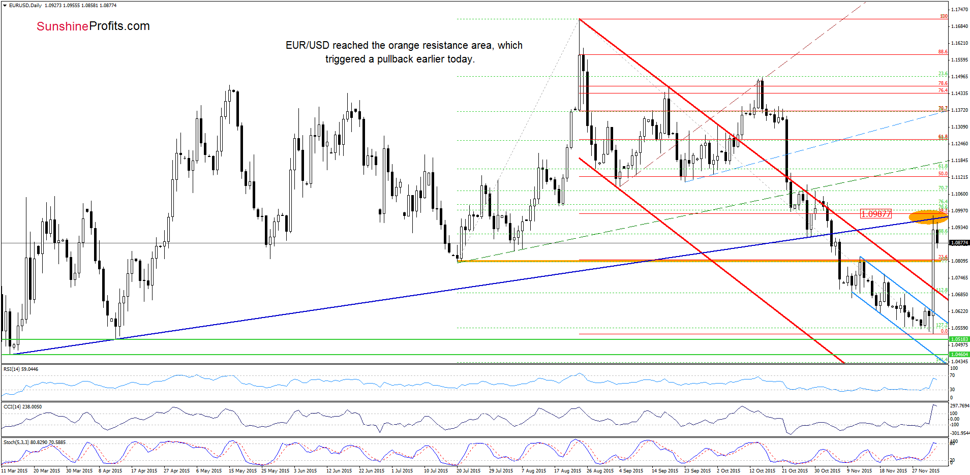 EUR/USD daily chart