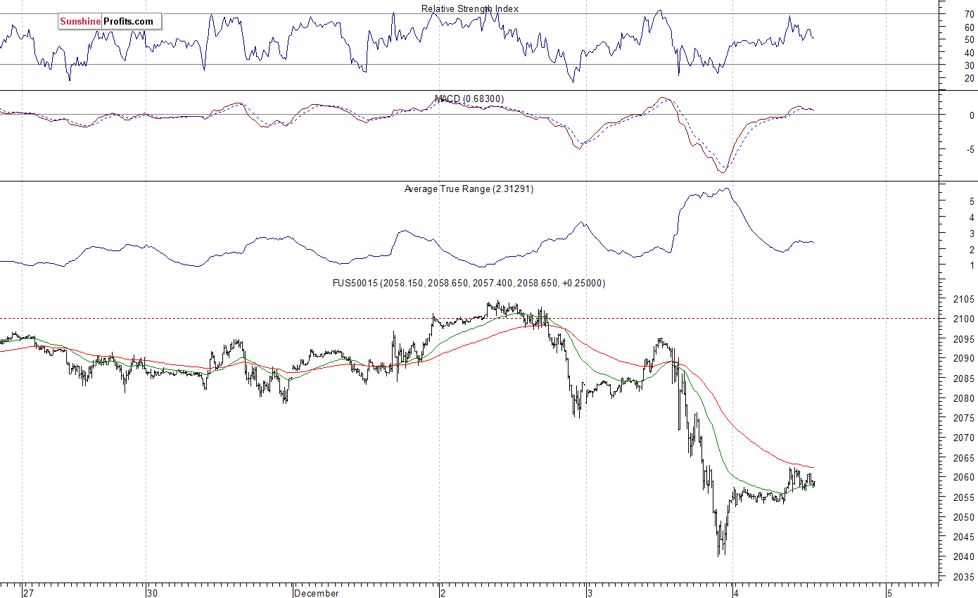 S&P 500 futures contract - S&P 500 index chart - SPX