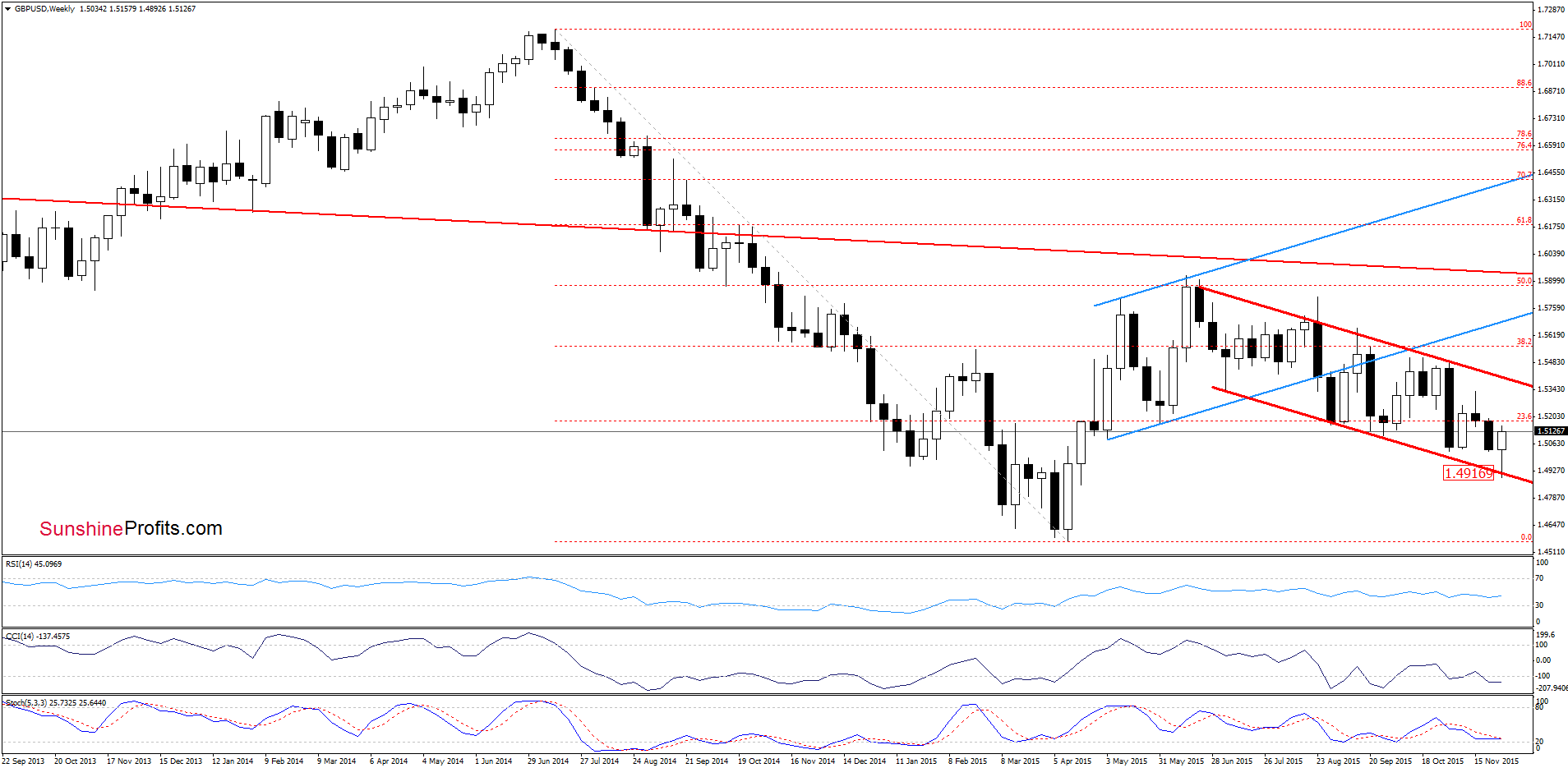 GBP/USD weekly chart