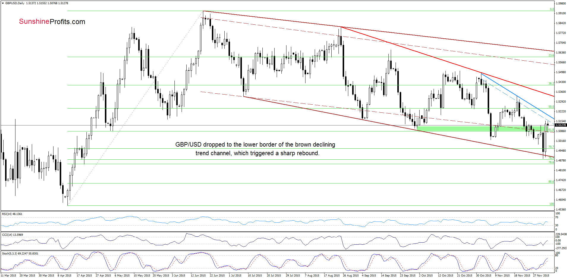 GBP/USD daily chart