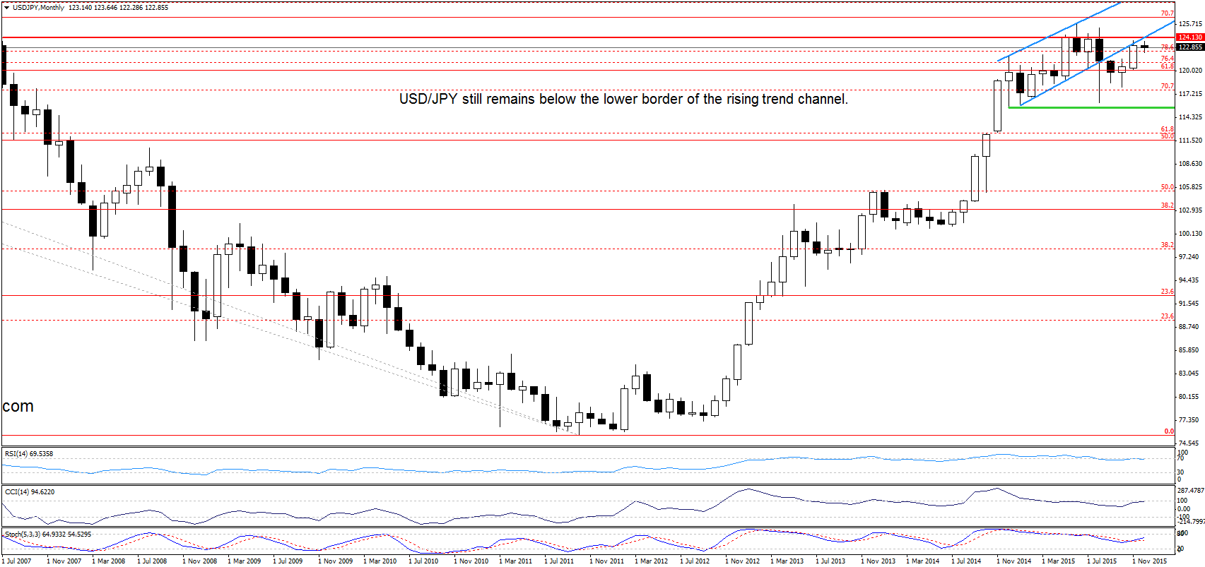 USD/JPY monthly chart