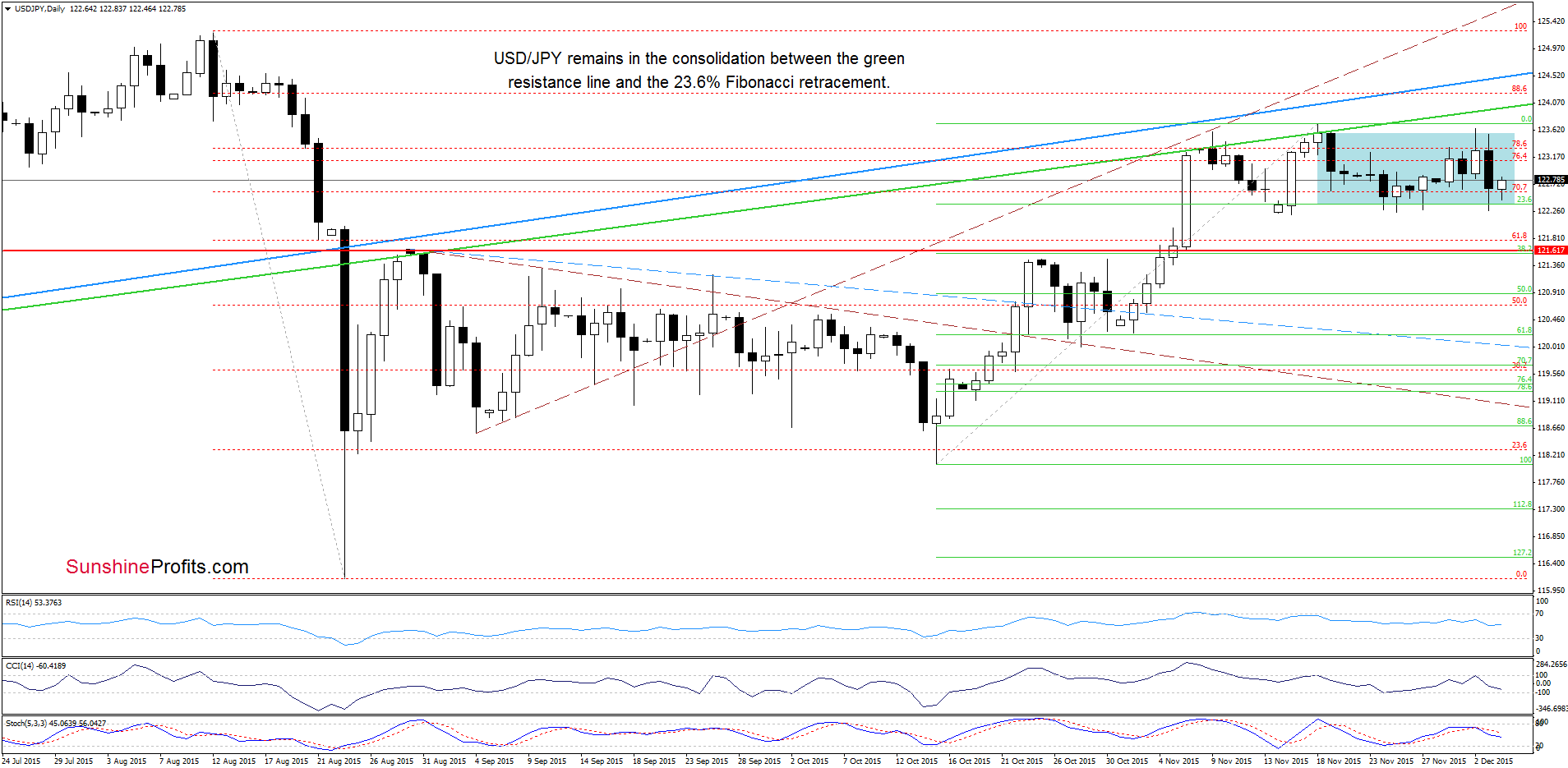 USD/JPY daily chart