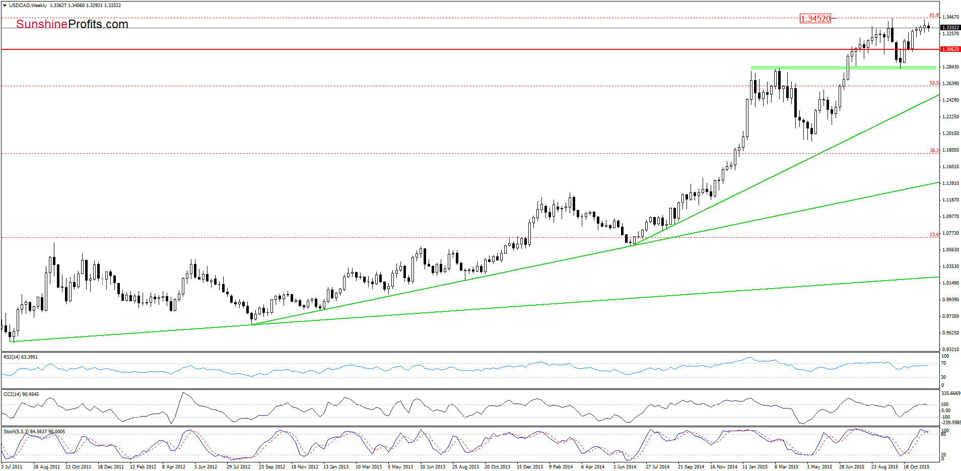 USD/CAD weekly chart