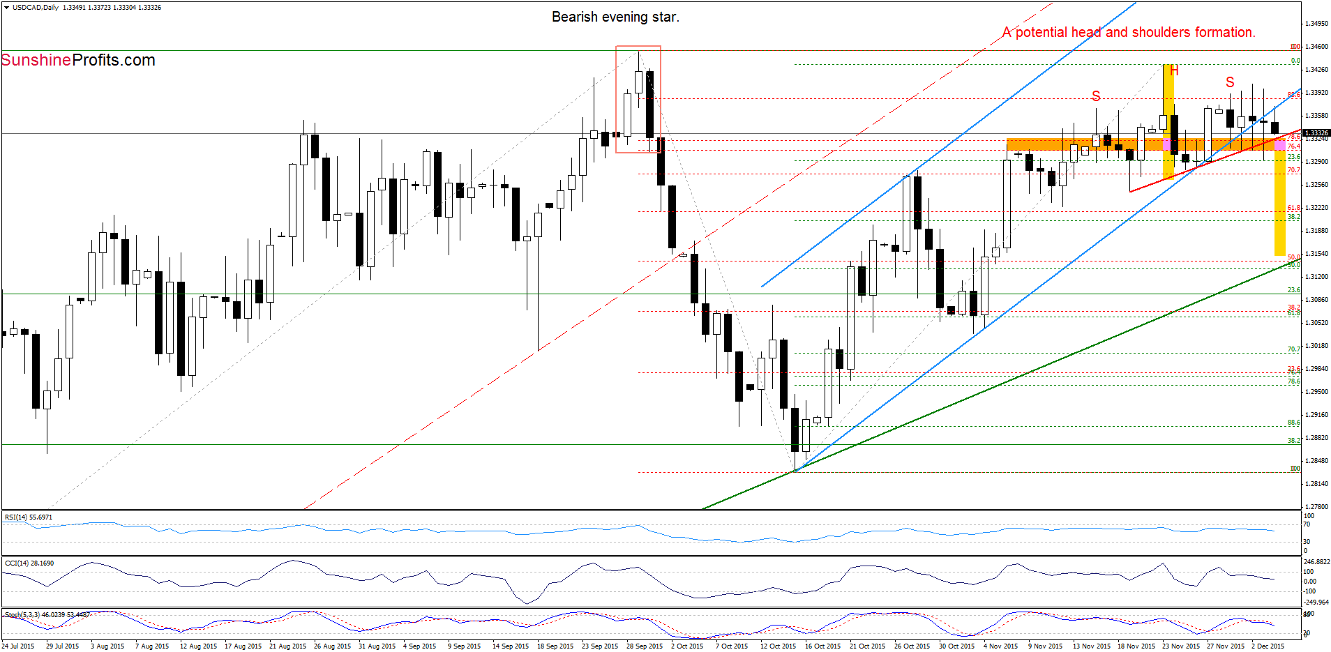 USD/CAD daily chart