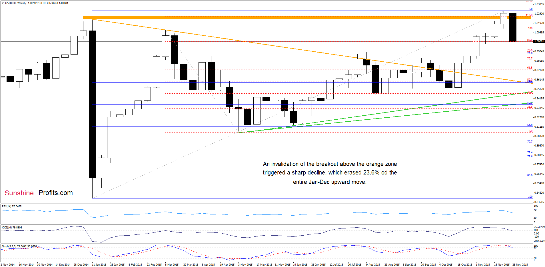 USD/CHF weekly chart