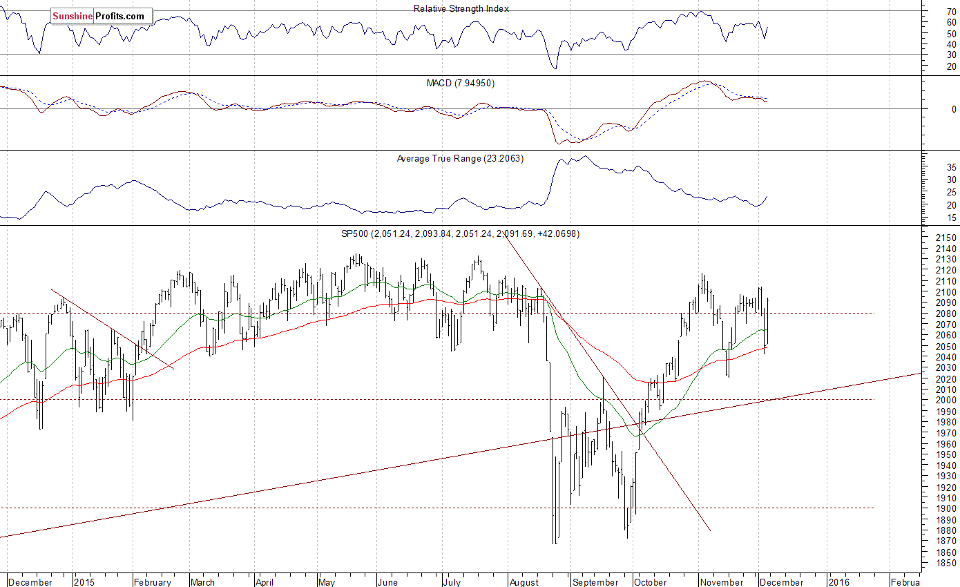 Daily S&P 500 index chart - SPX, Large Cap Index