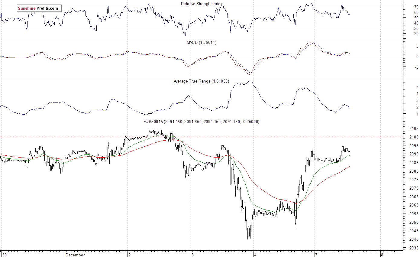 S&P 500 futures contract - S&P 500 index chart - SPX