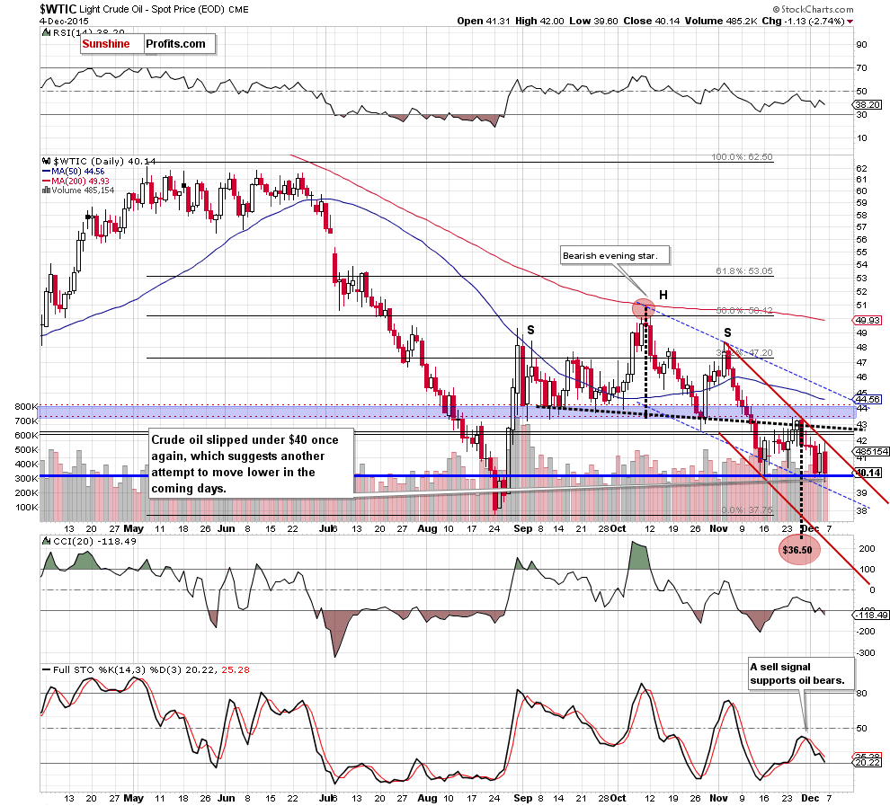 WTIC - the daily chart