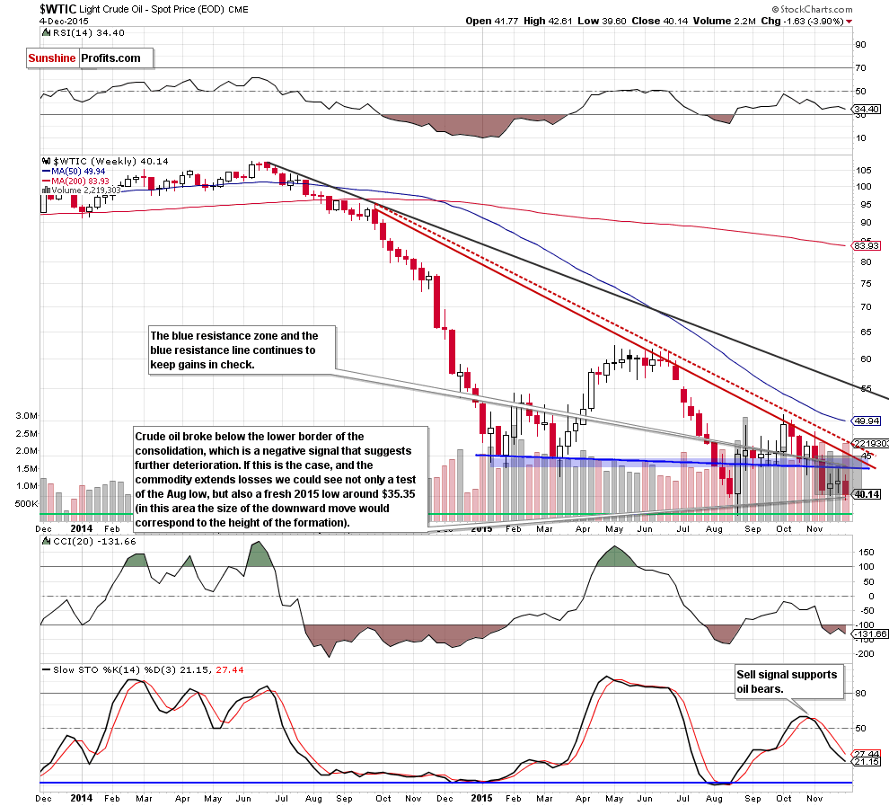 WTIC - the weekly chart