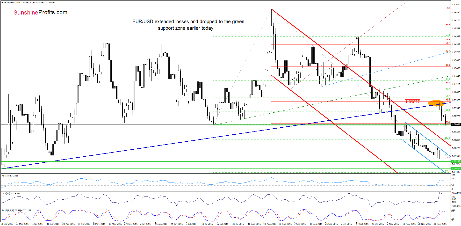 EUR/USD - the daily chart