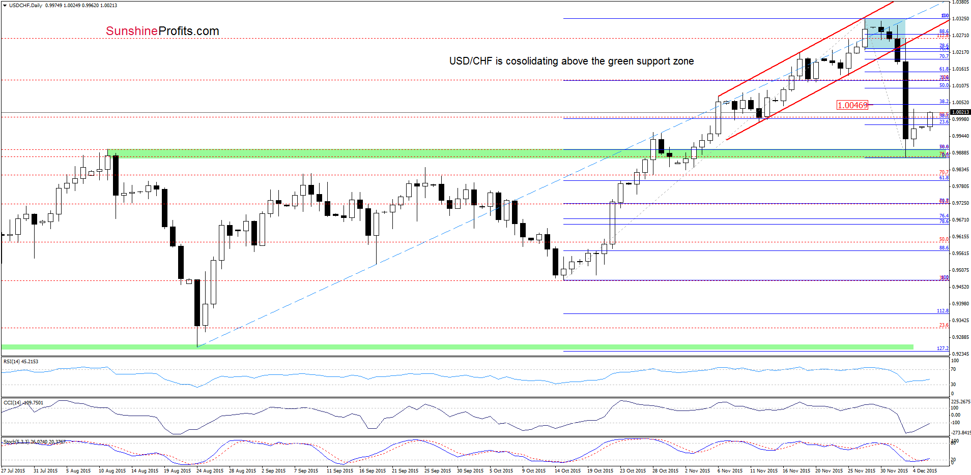 USD/CHF - the daily chart