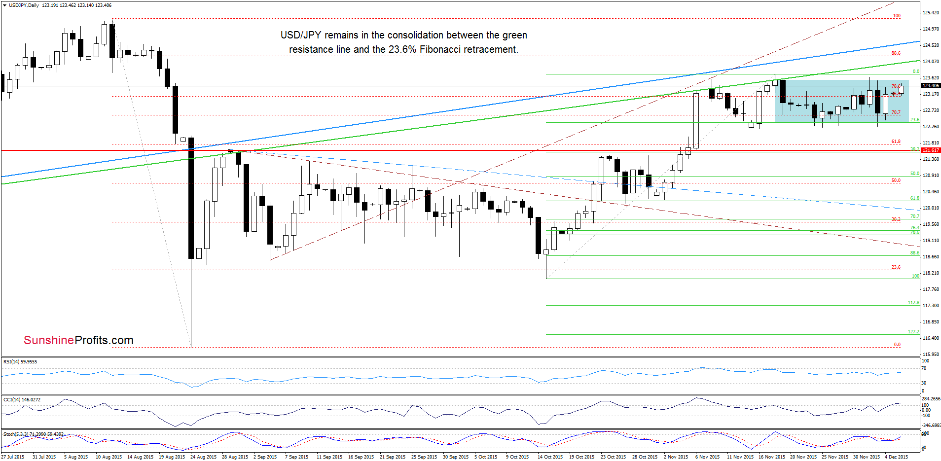 USD/JPY - the daily chart