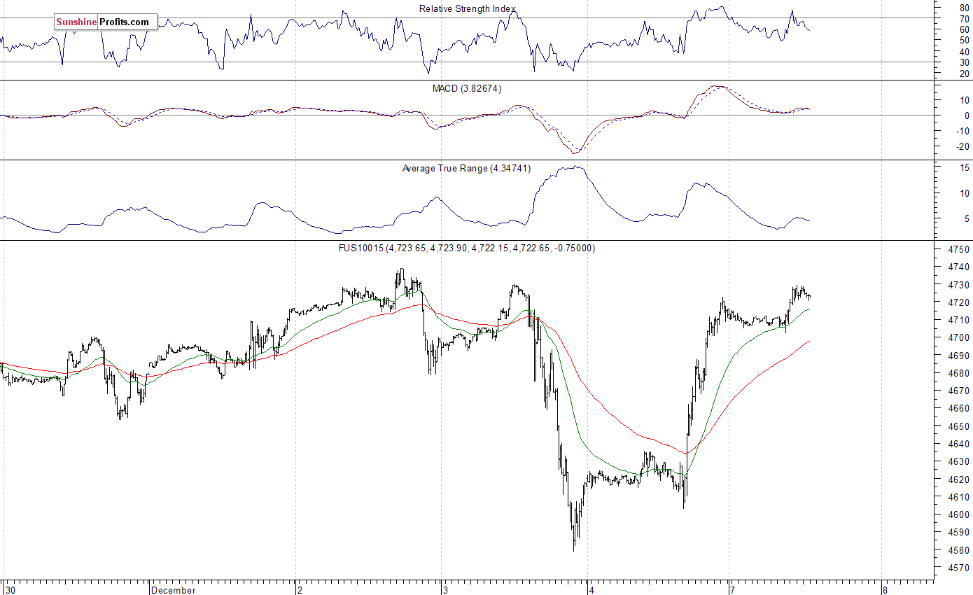 Nasdaq100 futures contract - Nasdaq 100 index chart - NDX