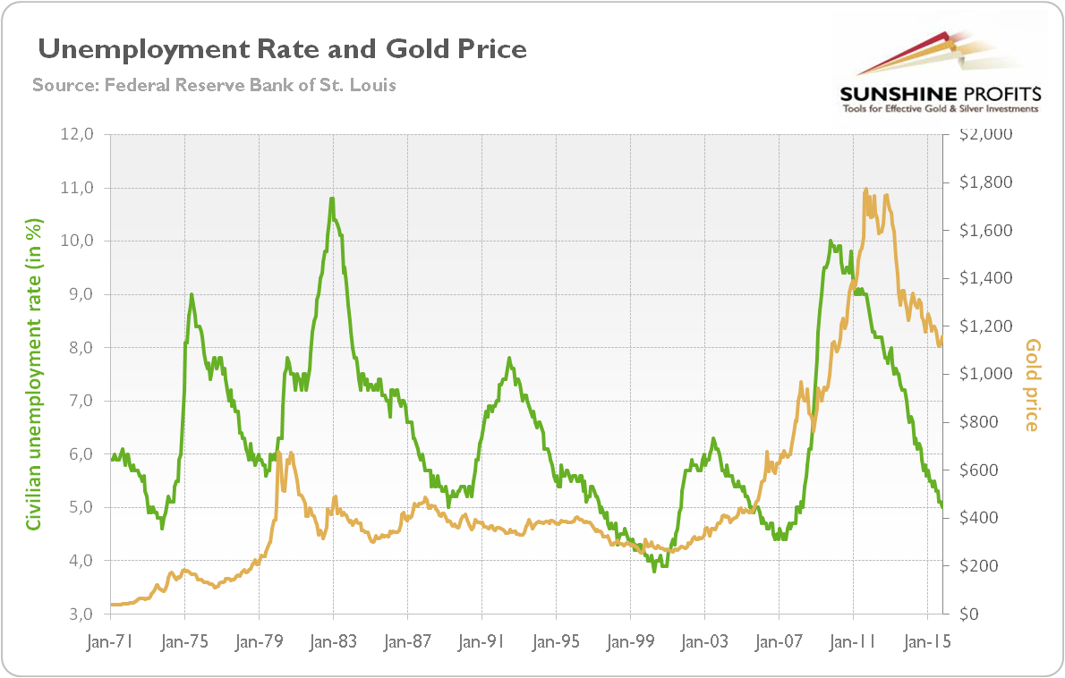 Civilian unemployment rate (green line, left scale, in %) and the price of gold (yellow line, right scale, London P.M. fixing) from 1971 to 2015