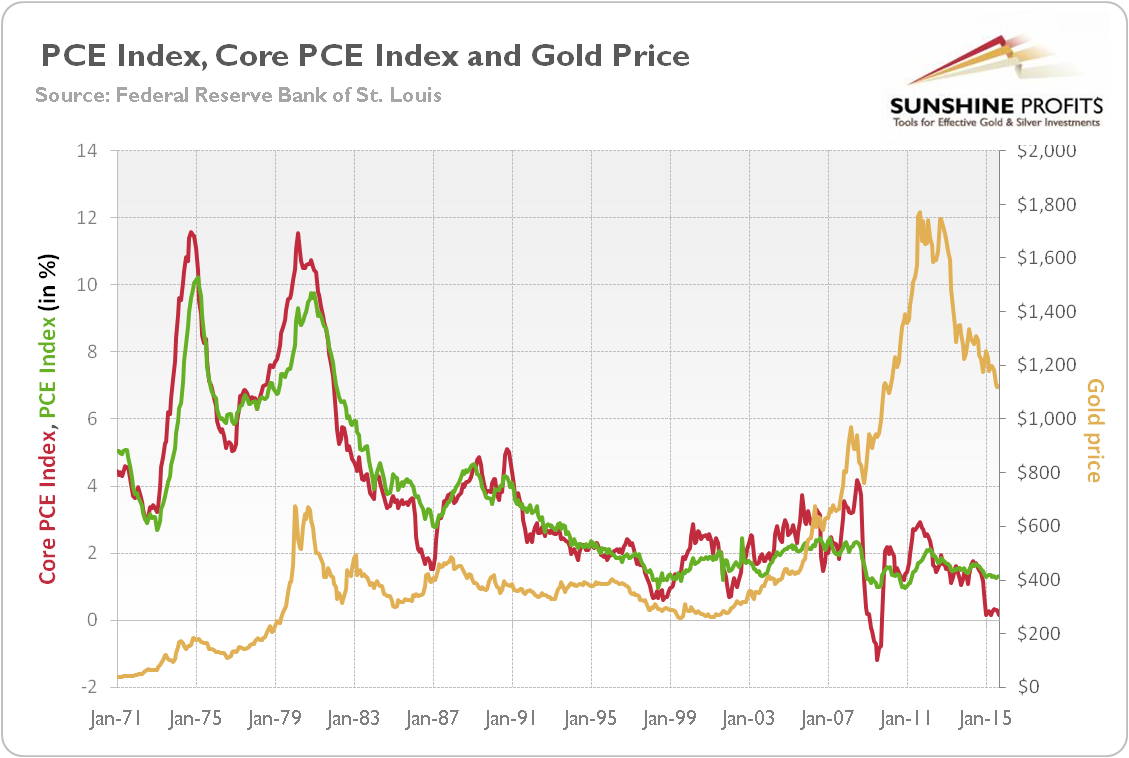 The Personal Consumption Expenditures Price Index (green line, left scale), the core Personal Consumption Expenditures Price Index (red line, left scale) and the price of gold (yellow line, right scale, London P.M. fixing) from 1971 to 2015