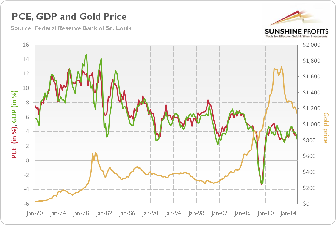 Personal Consumption Expenditures (red line, left scale, annual percent change), GDP (green line, left scale, annual percent change) and the price of gold (yellow line, right scale, London P.M. fixing) from 1971 to 2015