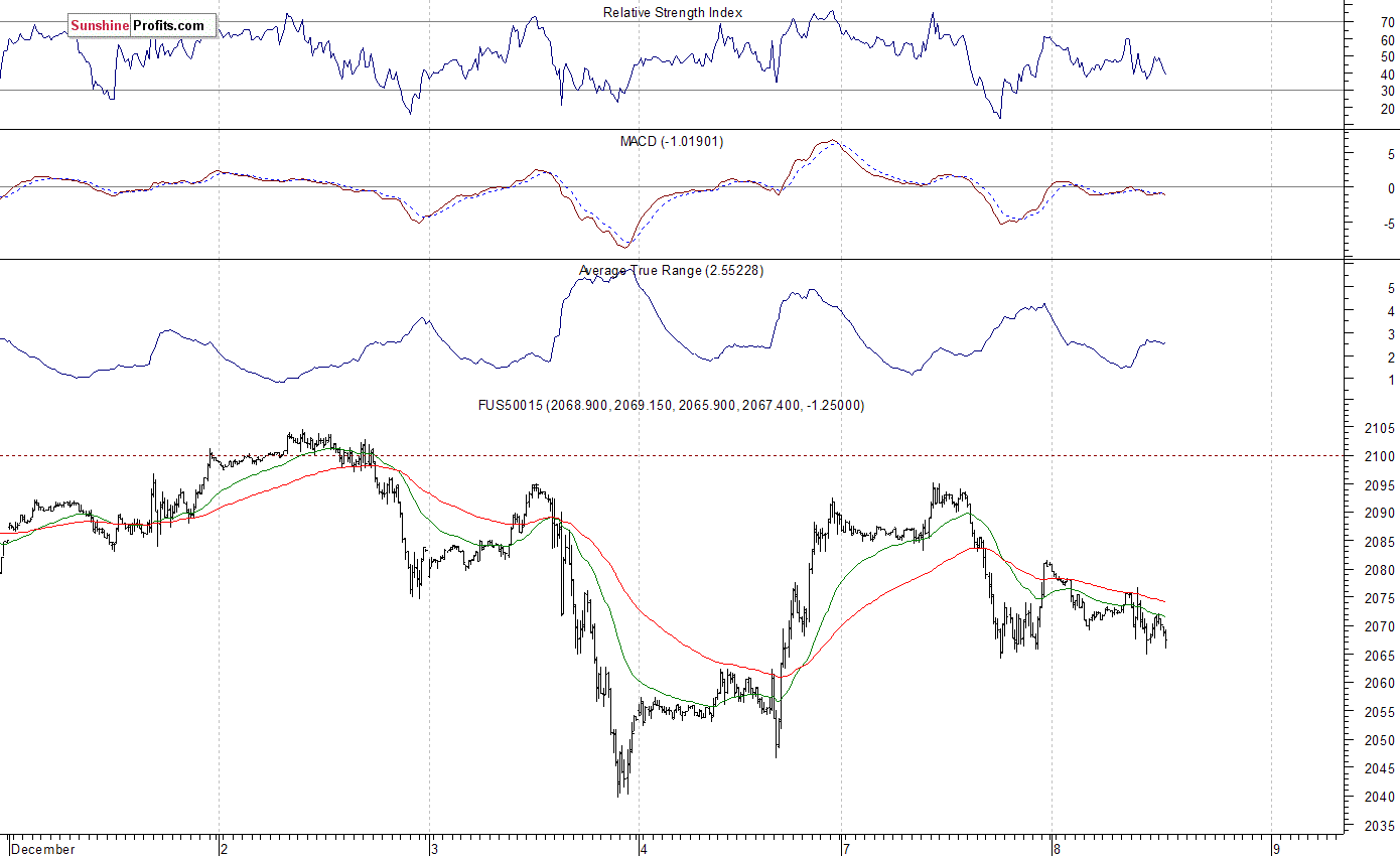 S&P 500 futures contract - S&P 500 index chart - SPX