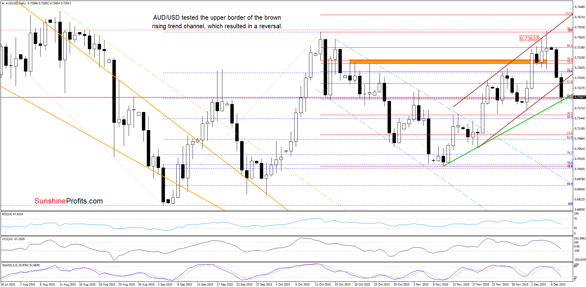 AUD/USD - the daily chart