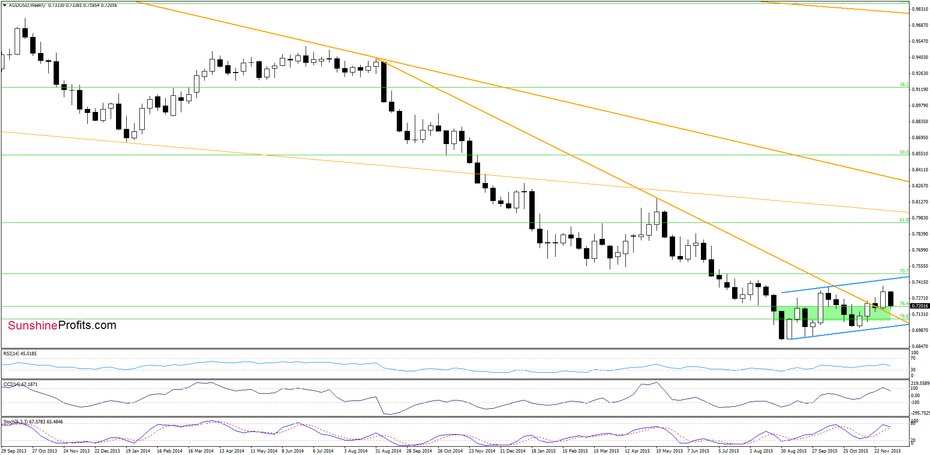 AUD/USD - the weekly chart