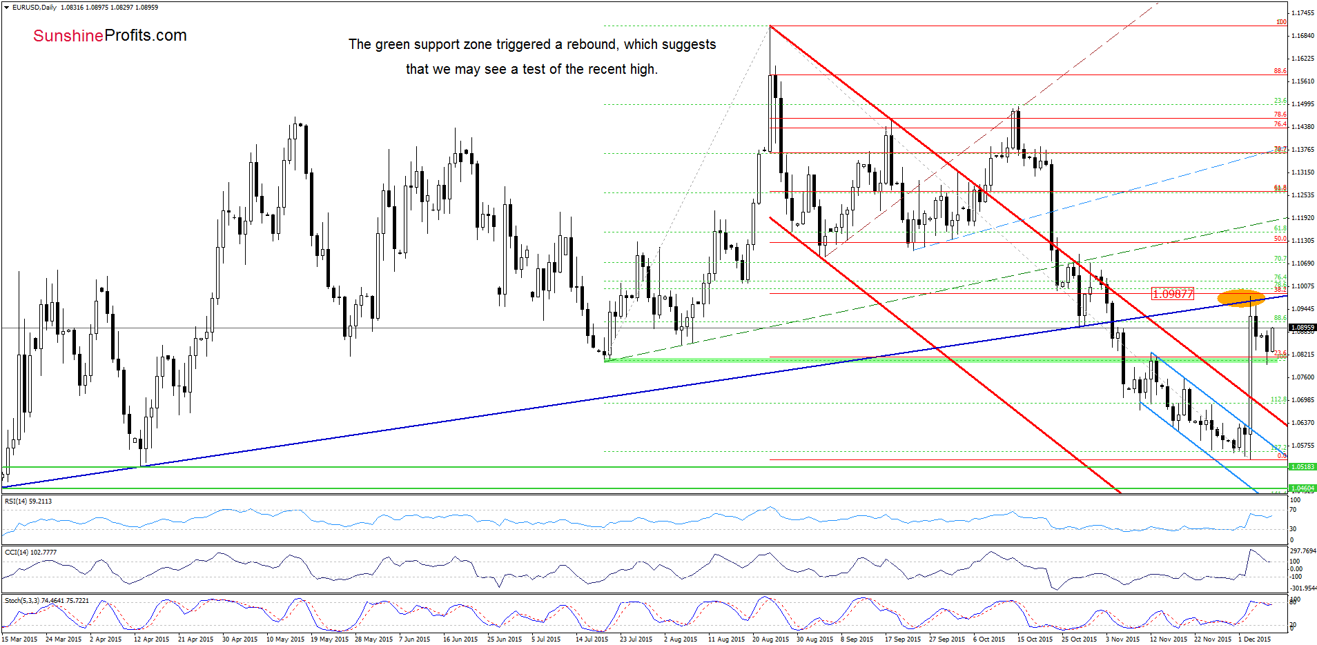 EUR/USD - the daily chart