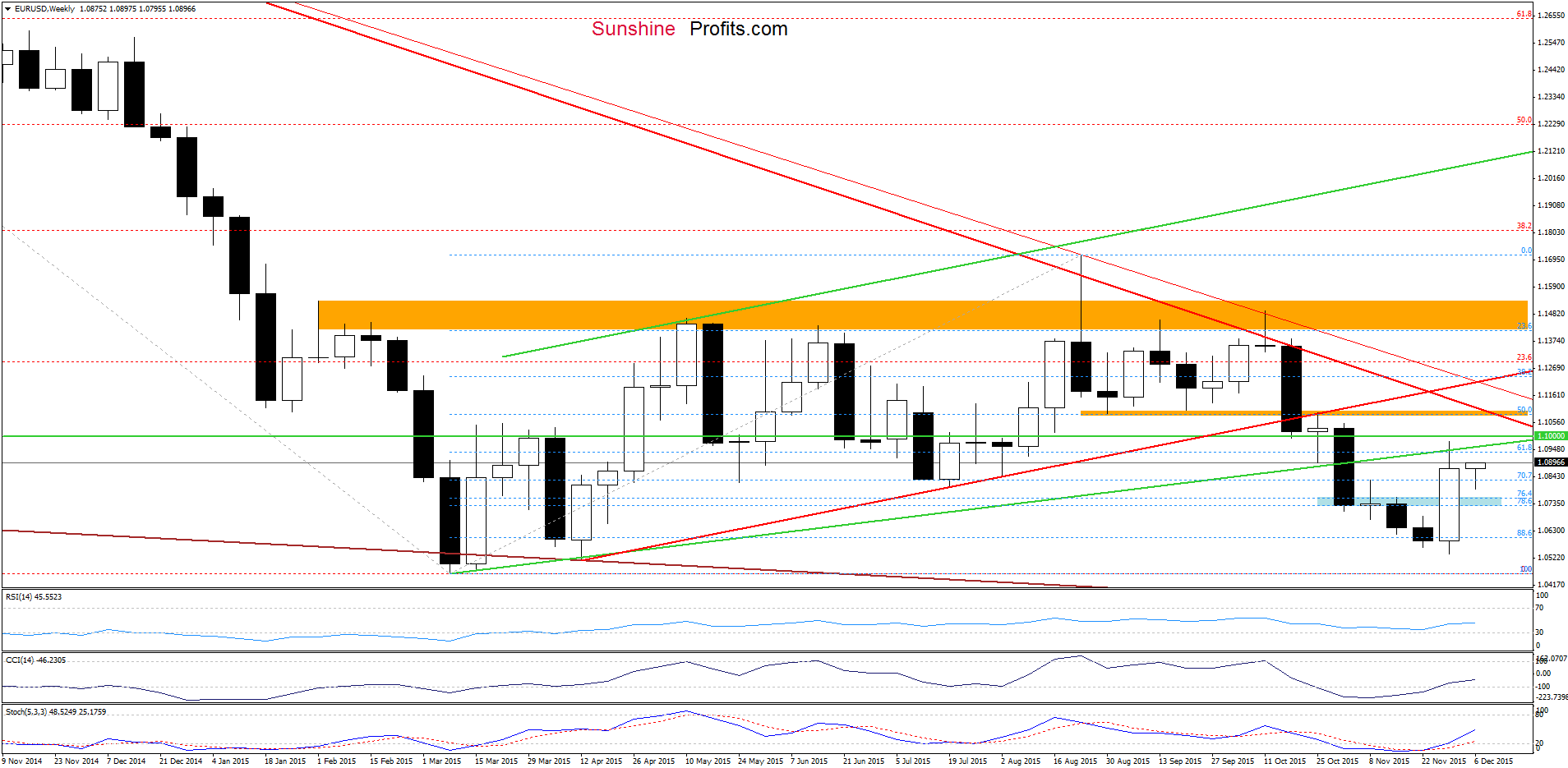 EUR/USD - the weekly chart