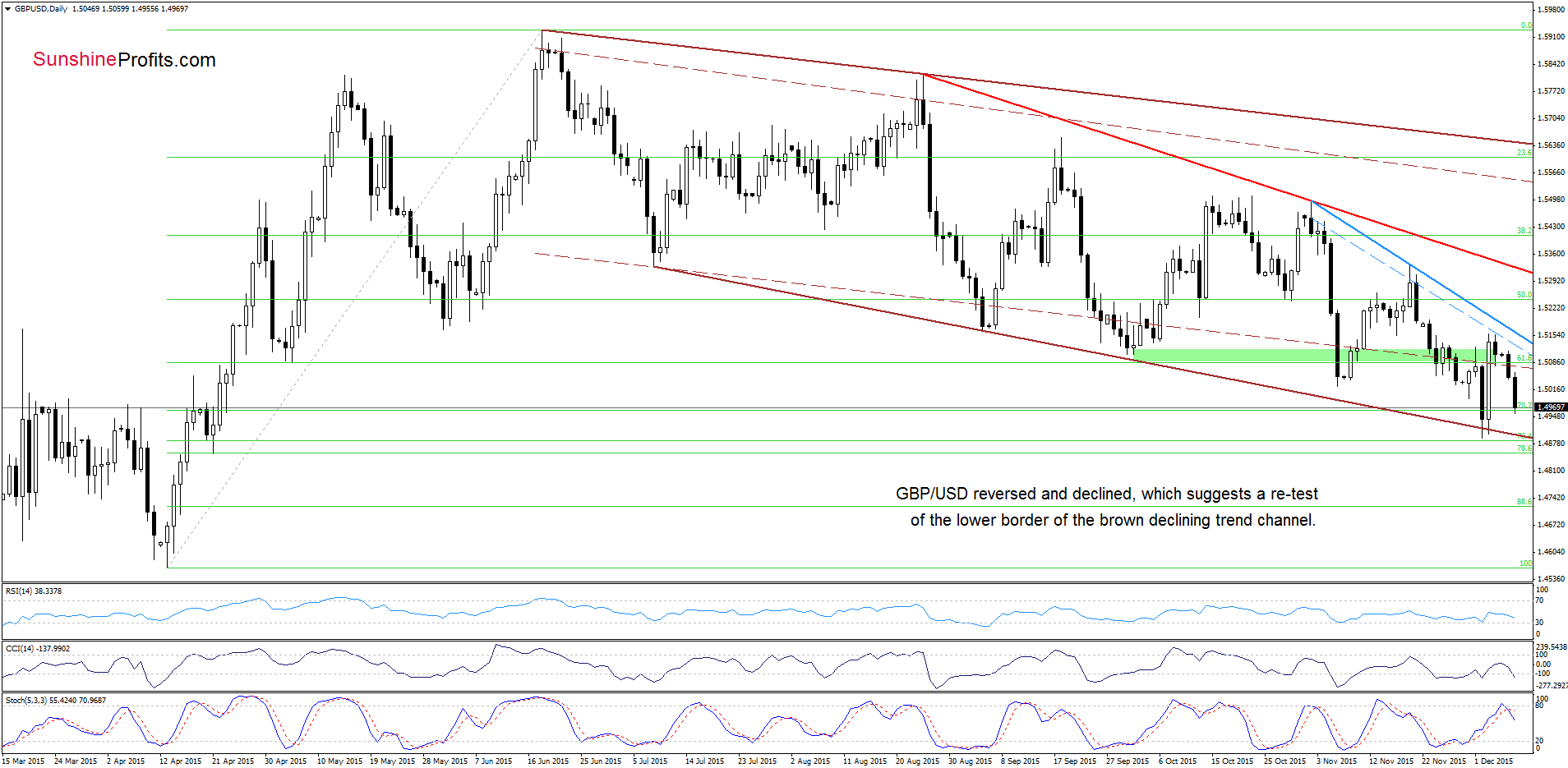 GBP/USD - the daily chart