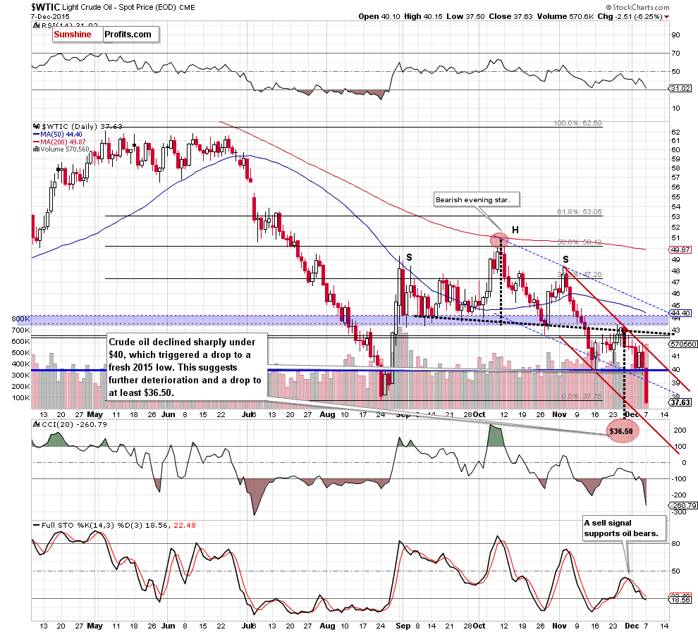 WTIC - the daily chart