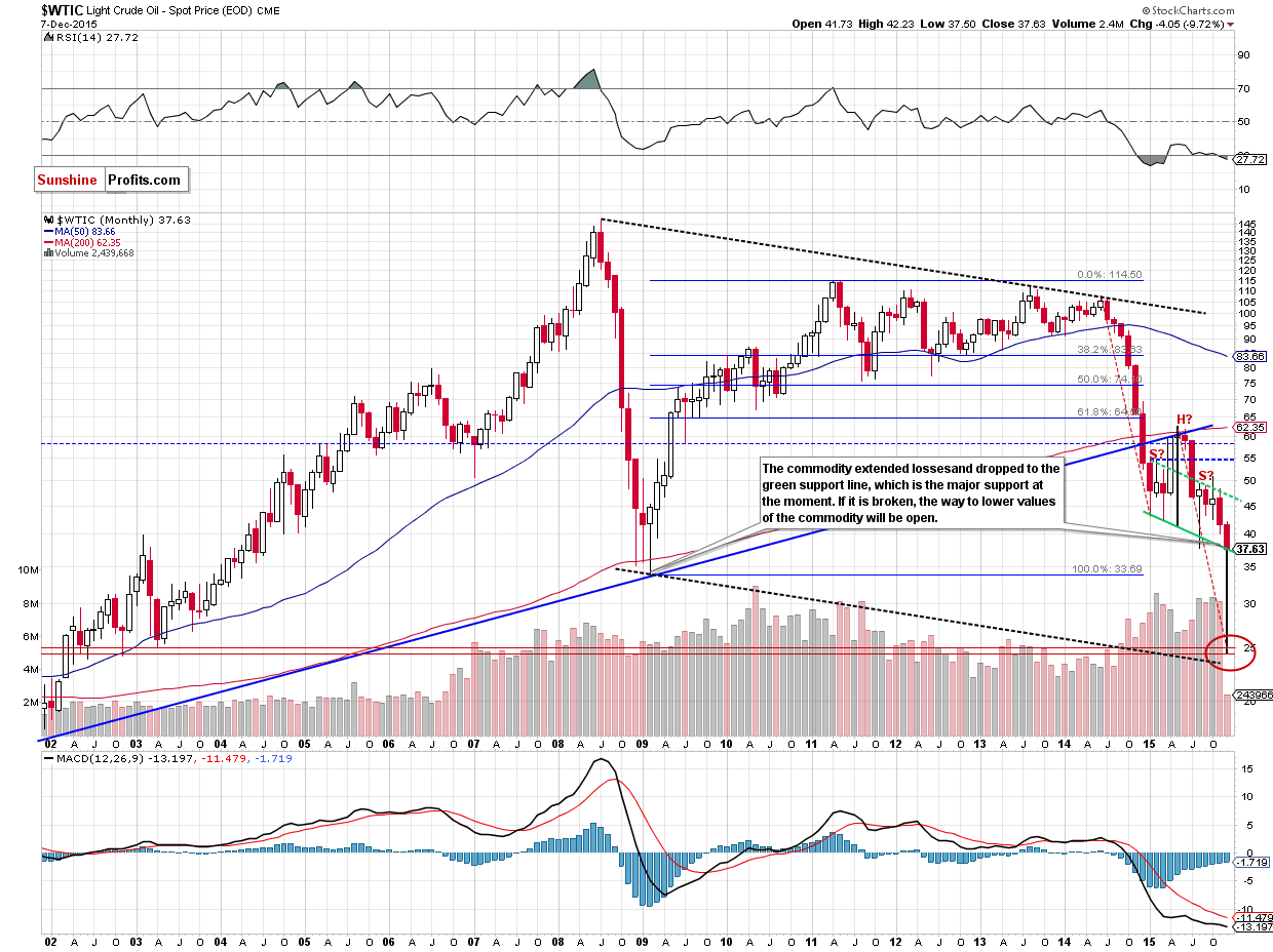 WTIC - the monthly chart